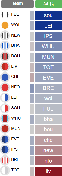 Scout Gameweek 34 Picks