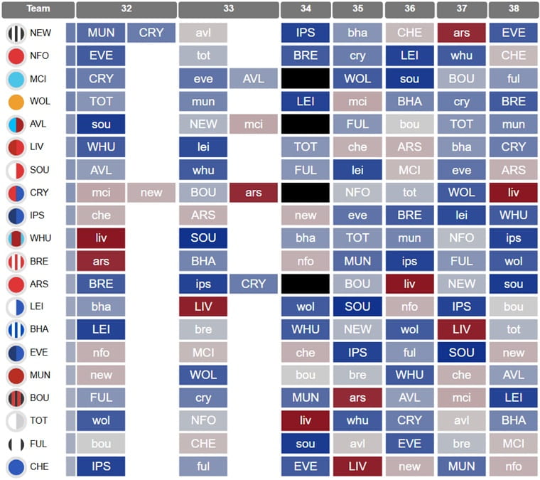 Who has the best fixtures from FPL Gameweek 32 onwards?