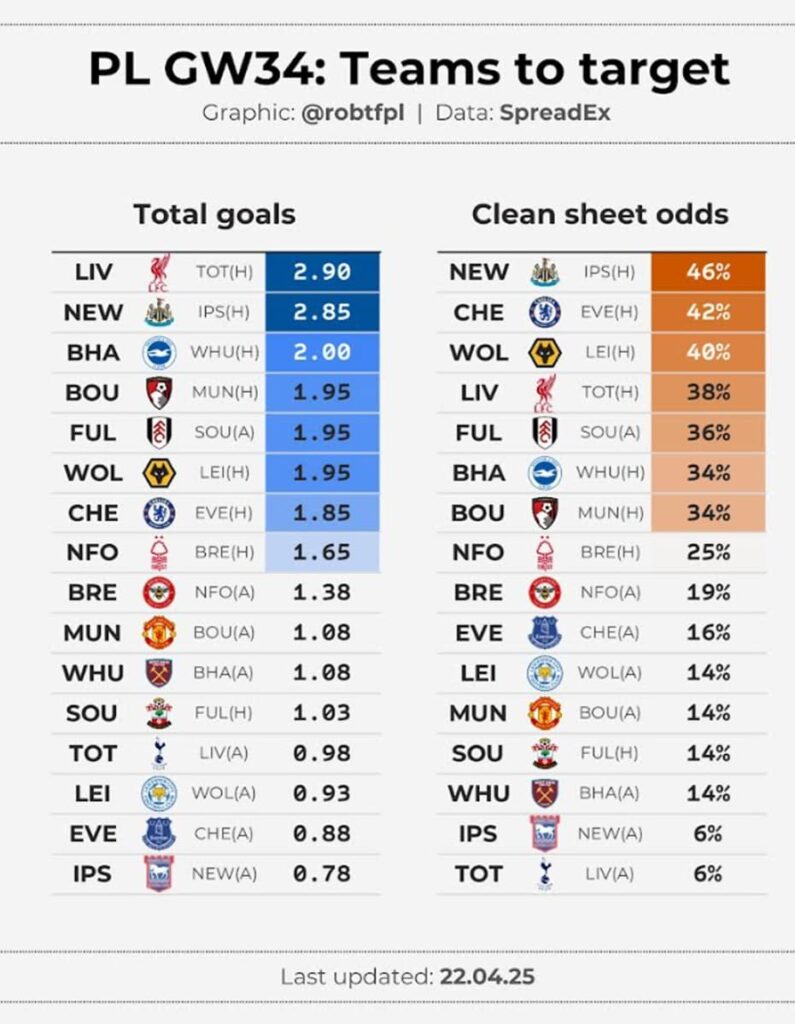 Who is the best captain for FPL Gameweek 34? 13