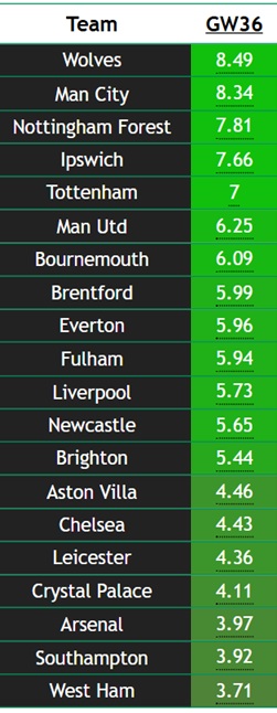 Who to pick as Assistant Manager in FPL Gameweek 34? 1