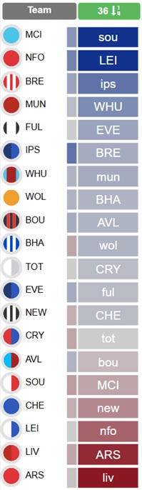 Who to pick as Assistant Manager in FPL Gameweek 34?