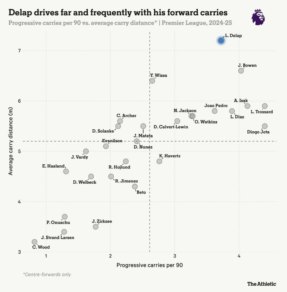FPL new signings: Will Delap replace Jackson at Chelsea?