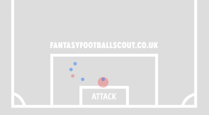 FPL notes: Another Salah blank but Gruda + Bradley shine