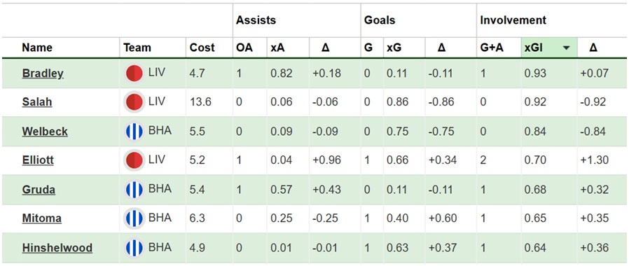 FPL notes: Another Salah blank but Gruda + Bradley shine 1