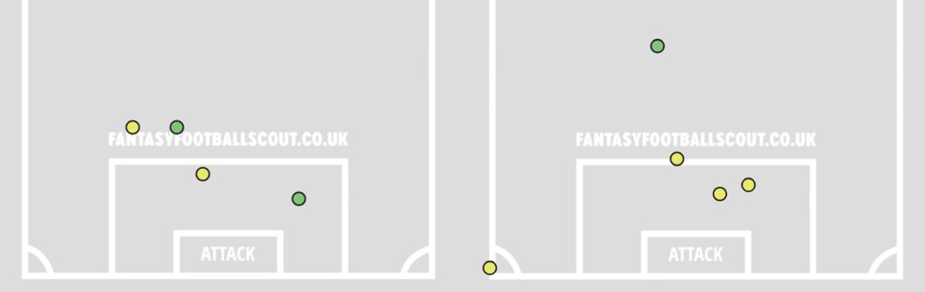 FPL notes: Another Salah blank but Gruda + Bradley shine 2