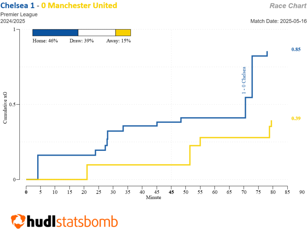 FPL notes: George up front, Palmer deep, Cucurella scores again