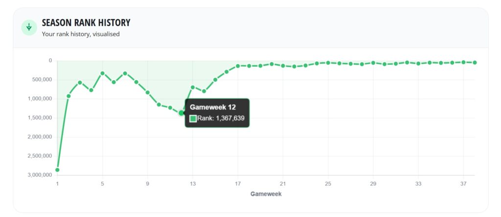 FPL Wrapped: Get a summary of your 2024/25 season