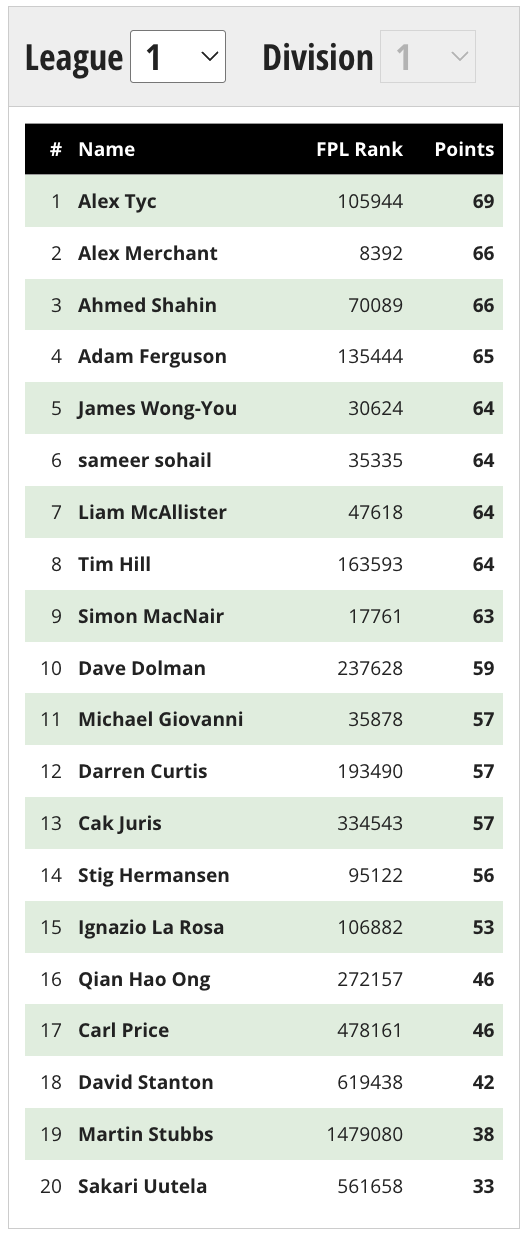Head to Head League One table End of Season 2024/25