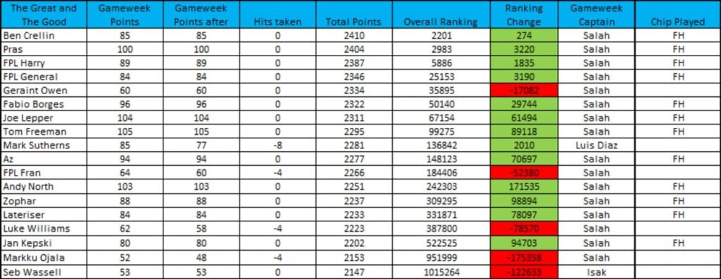 How ‘The Great and The Good’ did in FPL Gameweek 34