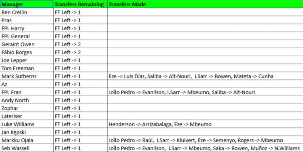 How ‘The Great and The Good’ did in FPL Gameweek 34 1