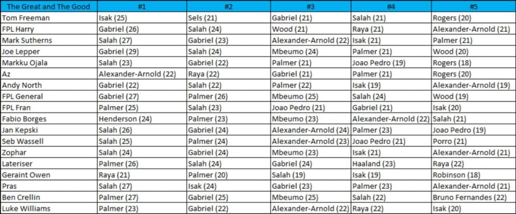 How ‘The Great and The Good’ did in FPL Gameweek 34 2