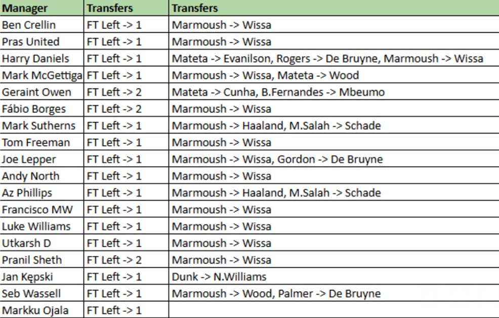 How ‘The Great and The Good’ did in FPL Gameweek 36 1