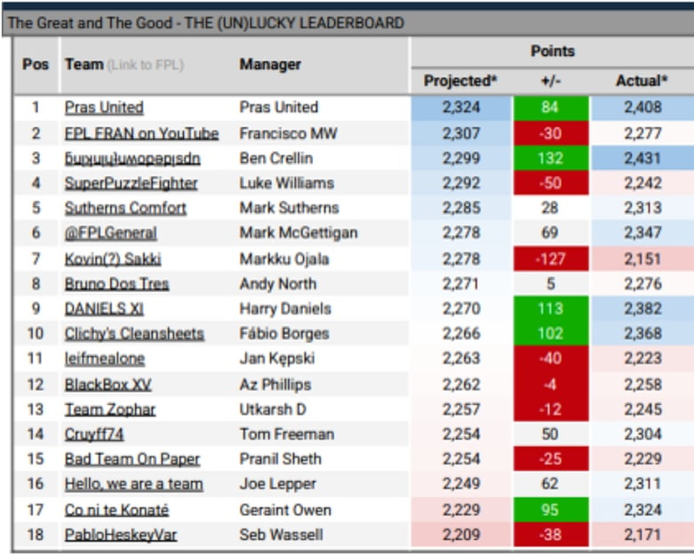 How ‘The Great and The Good’ did in FPL Gameweek 36 2