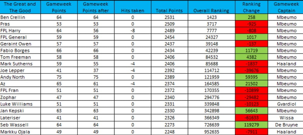 How ‘The Great and The Good’ did in FPL Gameweek 36