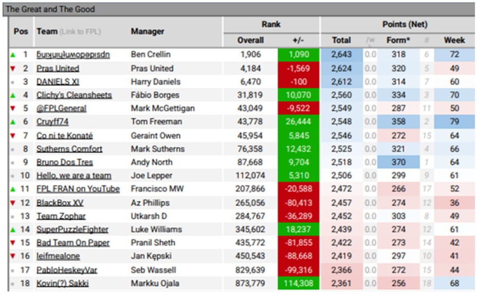 How ‘The Great and The Good’ FPL elite ended 2024/25