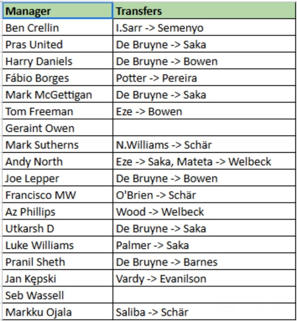 How ‘The Great and The Good’ FPL elite ended 2024/25 1