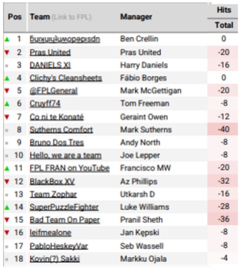 How ‘The Great and The Good’ FPL elite ended 2024/25 2