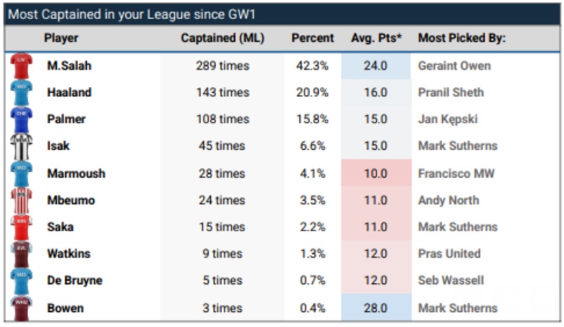 How ‘The Great and The Good’ FPL elite ended 2024/25 3