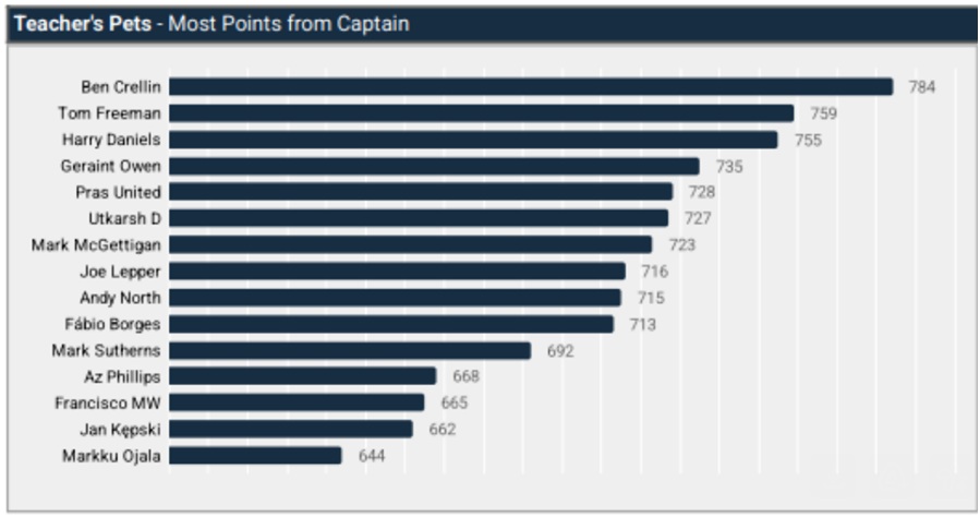 How ‘The Great and The Good’ FPL elite ended 2024/25 4