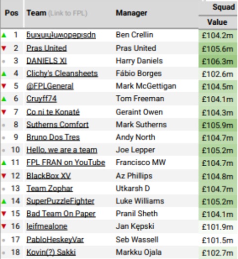 How ‘The Great and The Good’ FPL elite ended 2024/25 5
