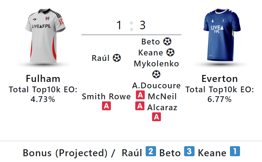 FPL Gameweek 36 round-up: Saturday’s goals, assists, bonus points + stats 1