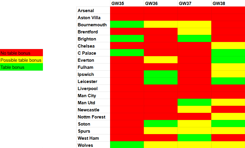 No more Double Gameweeks - so when should we use our chips? 11