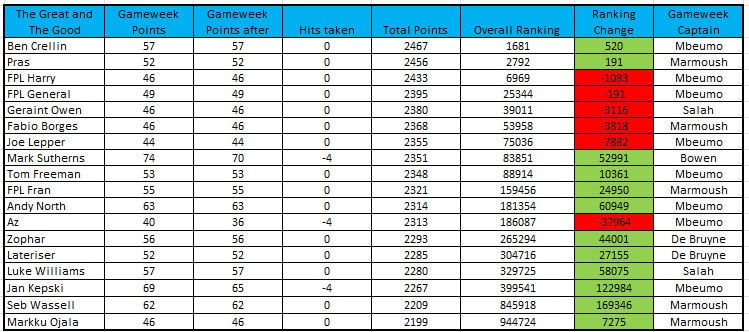 How the Great Good Gameweek 35