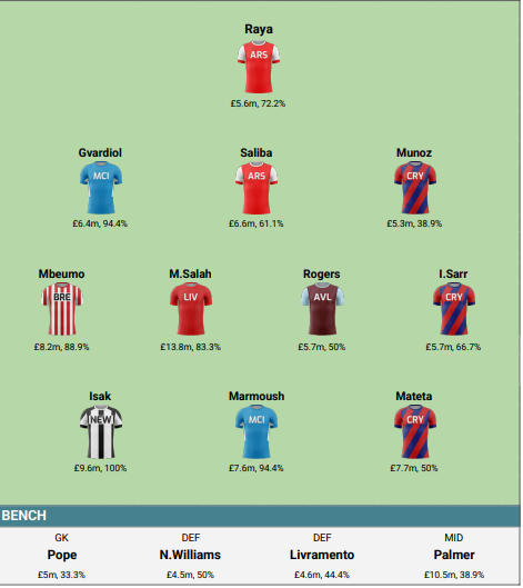 How the Great Good Gameweek 35