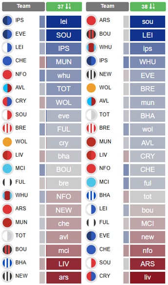 No more Double Gameweeks - so when should we use our chips? (updated)