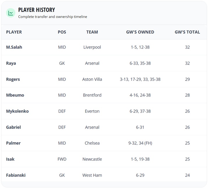 Say goodbye to 2024/25 with FPL Wrapped 2