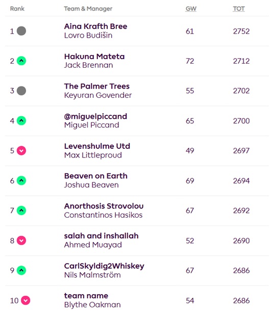 Who is in the race to be FPL 2024/25 champion?