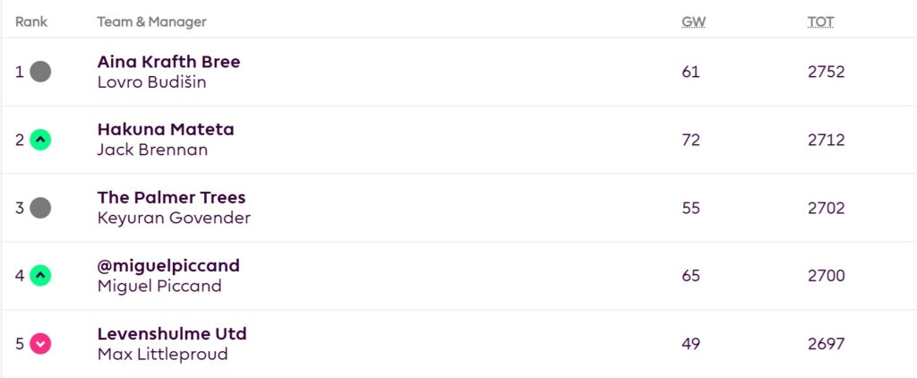 Who is in the race to become FPL 2024/25 champion?