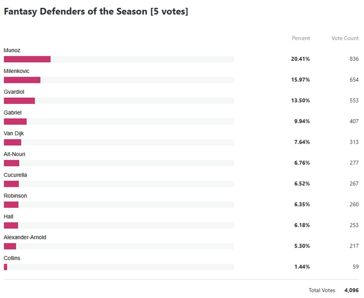 Who made your 2024/25 FPL Team of the Season? 1