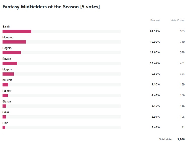 Who made your 2024/25 FPL Team of the Season? 2