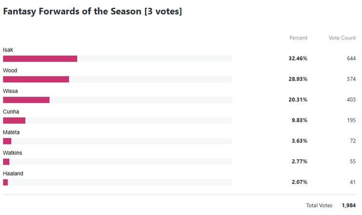 Who made your 2024/25 FPL Team of the Season? 3