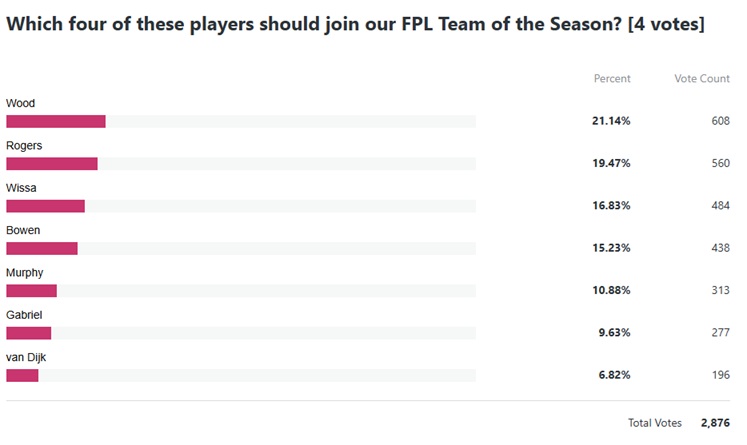 Who made your 2024/25 FPL Team of the Season? 4
