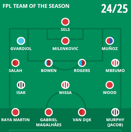 Who made your 2024/25 FPL Team of the Season? 6