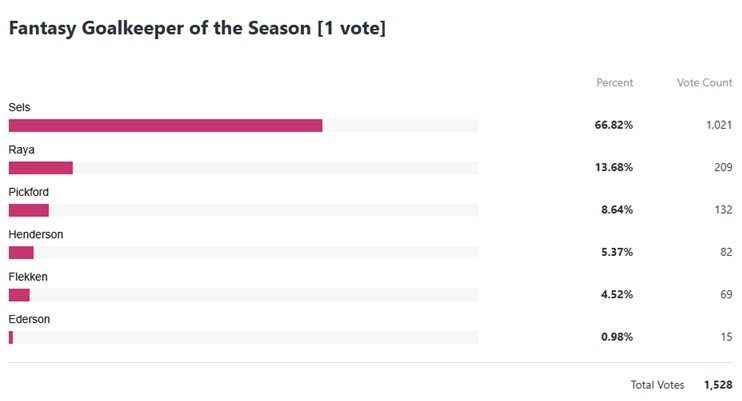 Who made your 2024/25 FPL Team of the Season?