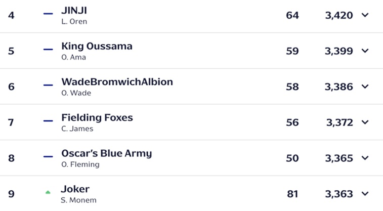 Who won our Fantasy EFL 'Late Starters' League?