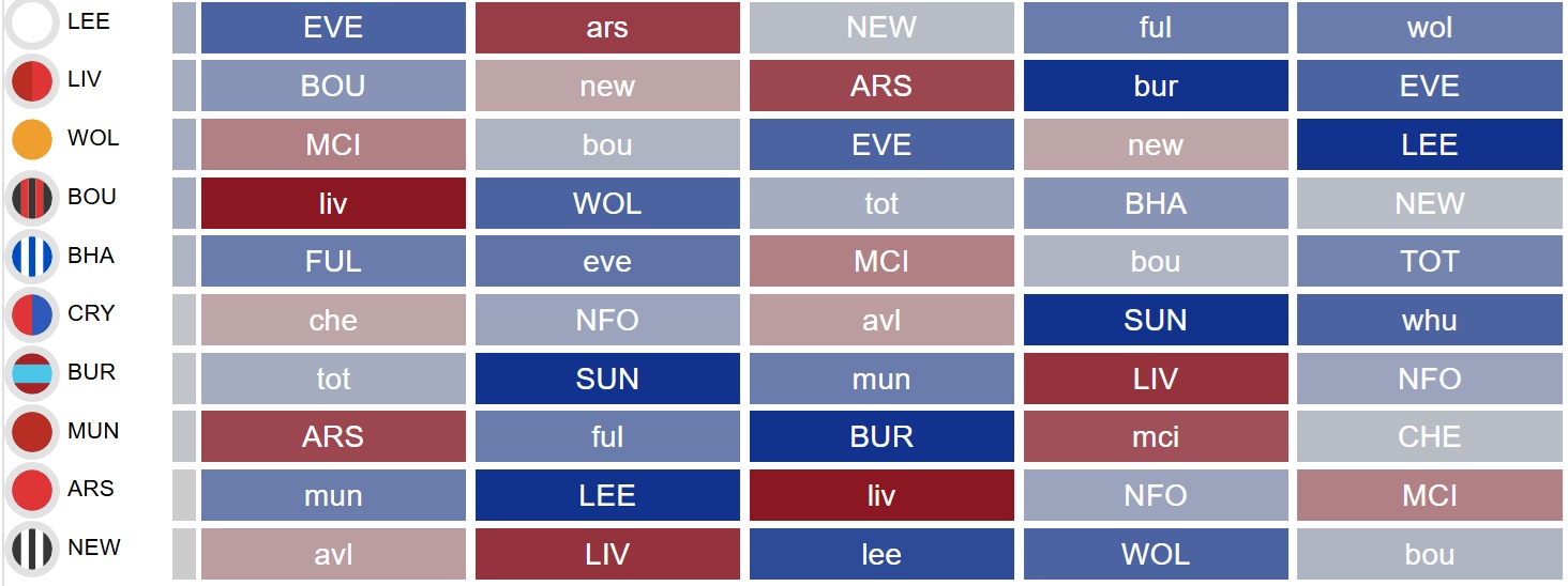 Every Premier League club's opening six fixtures ranked by difficulty