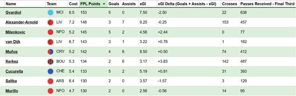 FPL new signings: How will Kerkez be used at new-look Liverpool? 1
