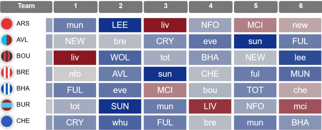 Gameweeks 1-6 replayed: How teams did in the same fixtures in 2024/25