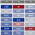 Gameweeks 1-6 replayed: How teams did in the same fixtures in 2024/25