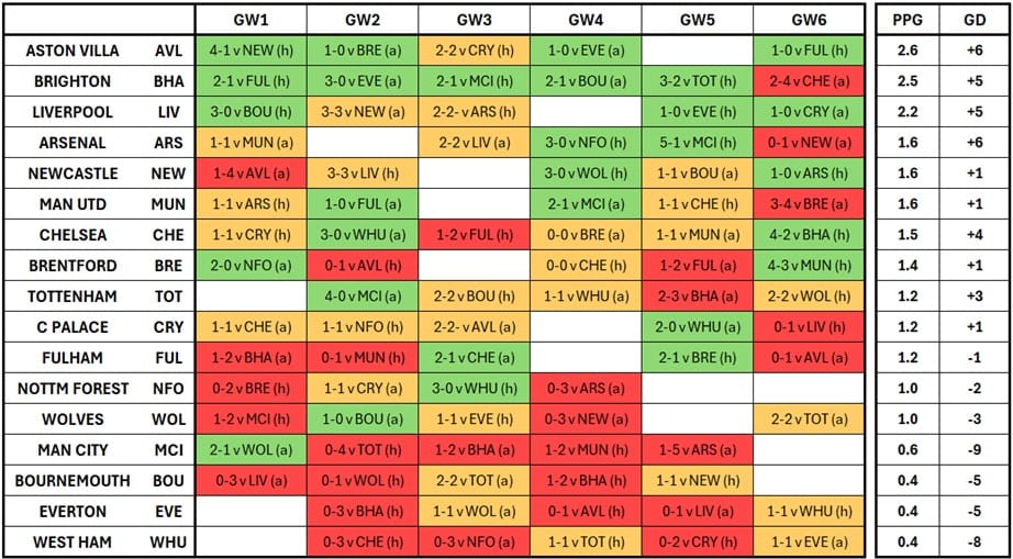 Gameweeks 1 to 6: How teams did in these fixtures last season 1