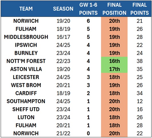 What is the newly promoted side usually starts the season? 1
