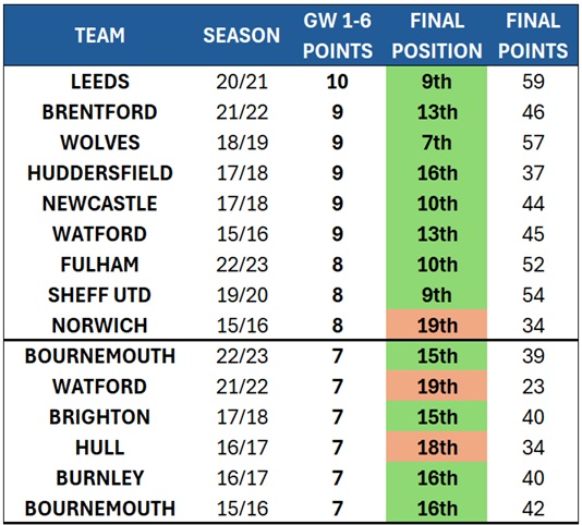 How do newly promoted sides usually start the season?