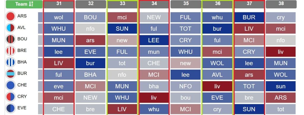 When are the FPL Blank and Double Gameweeks in 2025/26?