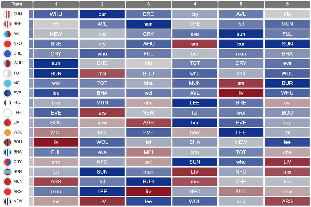 Who has the worst six opening FPL 2025/26 fixtures?