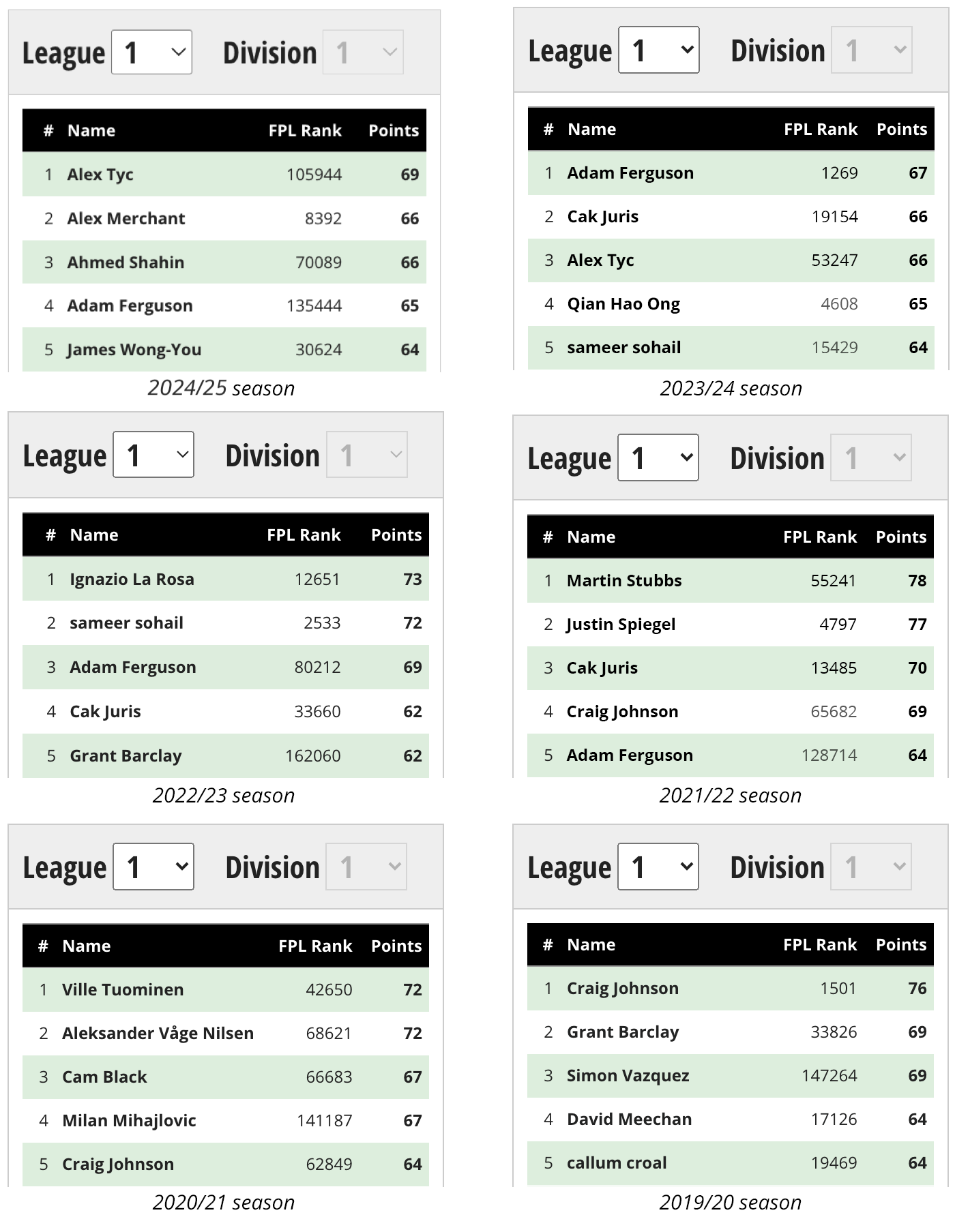 Winners of the Fantasy Football Scout Head-to-Head Leagues (H2H)