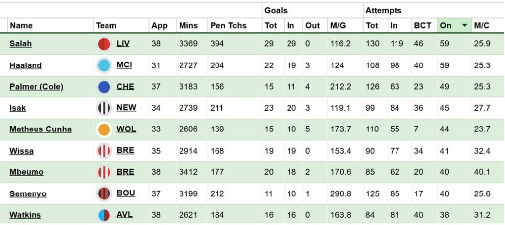 Best £7.5m+ forwards for FPL 2025/26 1